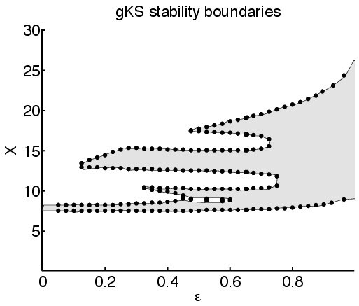 Diagramme de stablilité