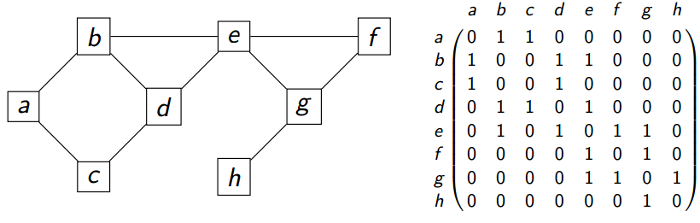 Exemple-graphe-matrice