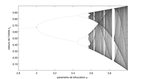 Period doubling bifurcation road to chaos in the logistic map