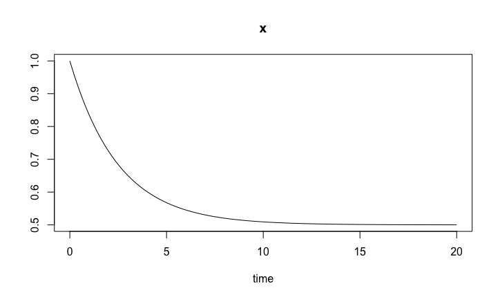 Birth/death model