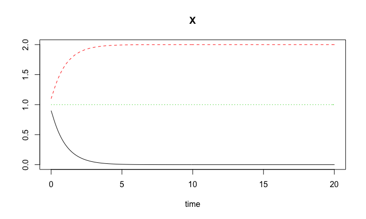 Solutions to the bistability model