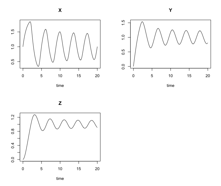 Solution of the Goodwin model. Solutions are oscillatory.