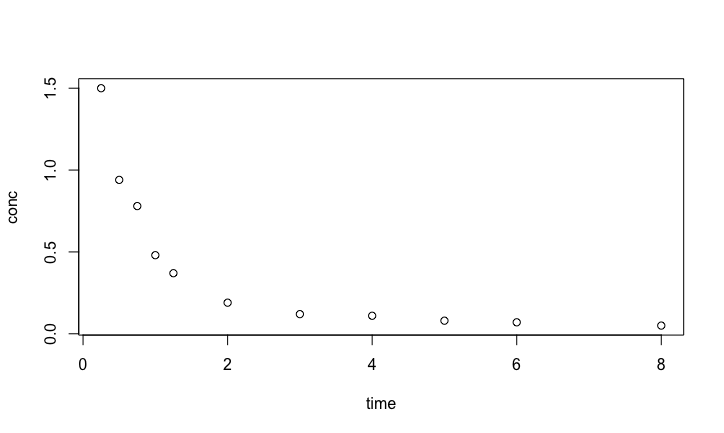 Indometh dataset, patient 1