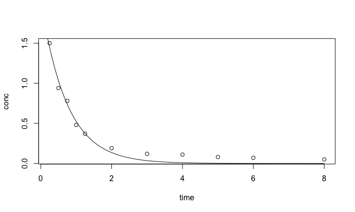 Indometh data fitted with conc ~ c0 * exp(-k * time)