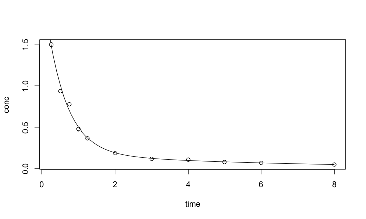 Indometh data fitted with a bi-exponential