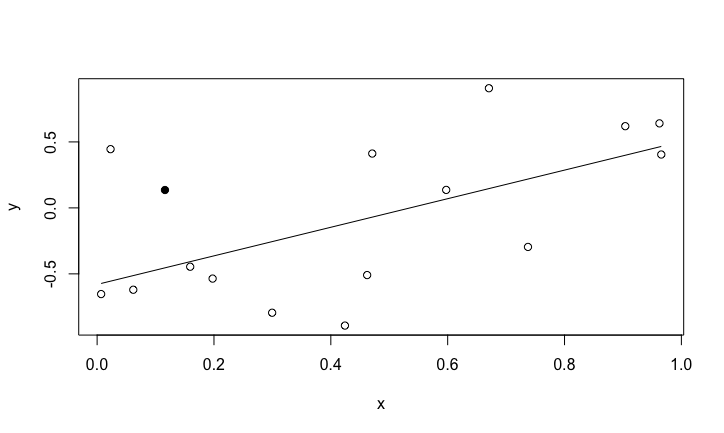 Linear regression of the data