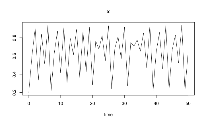 Logistic map time series