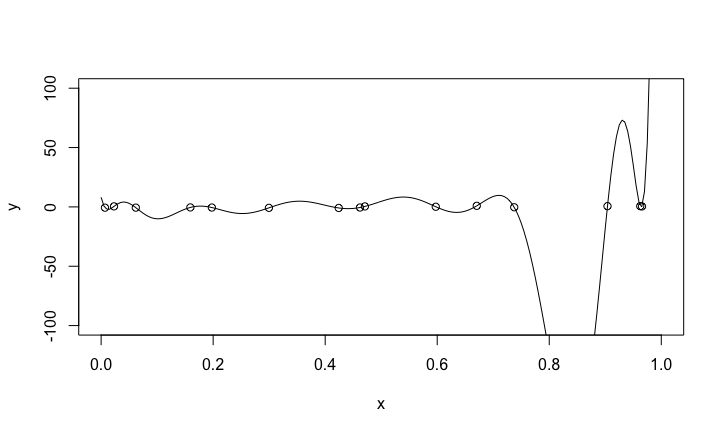 Fitted polynomial