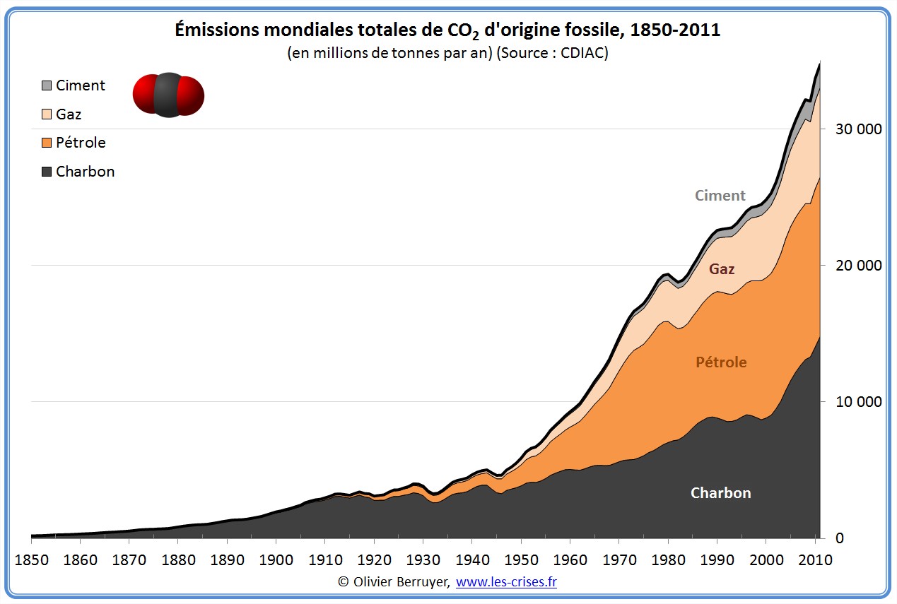 Emmission de CO2 dans le monde