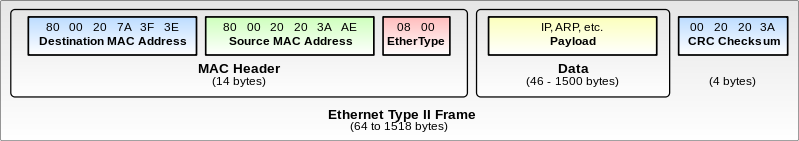 Constituion d'une trame Ethernet