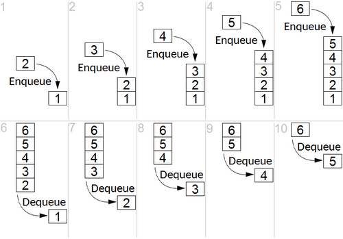 Structure Fifo